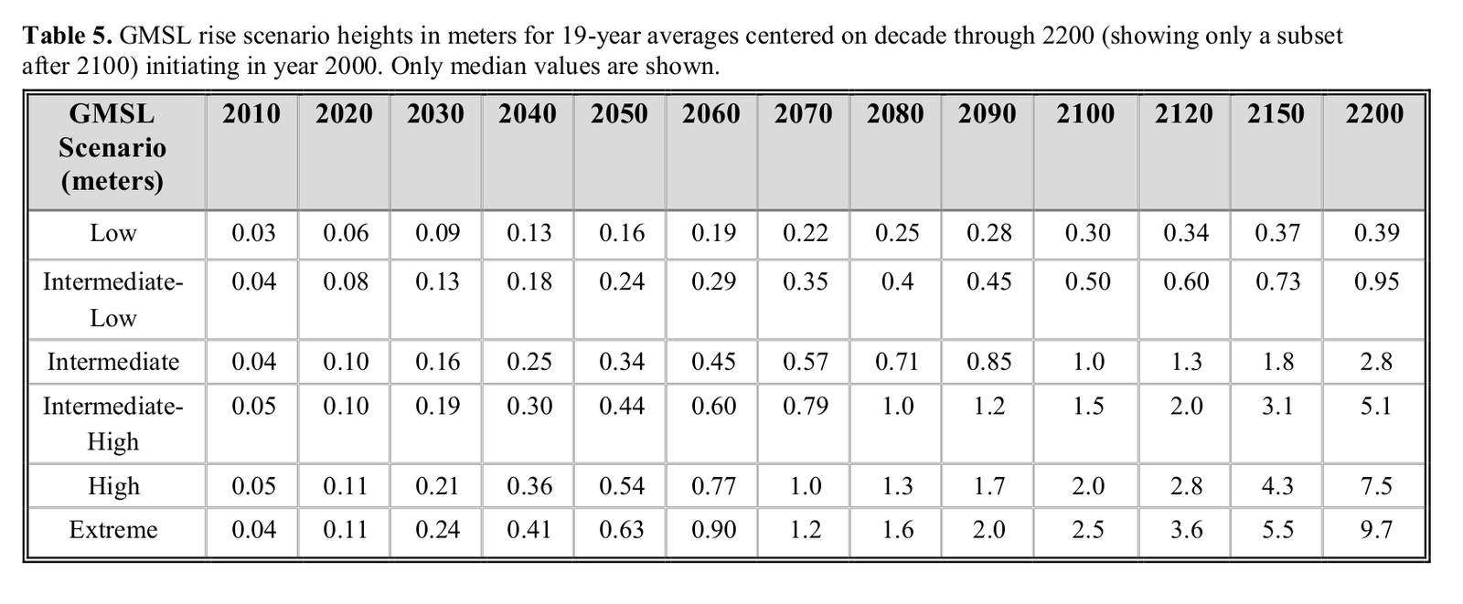 A table of different levels of Global Mean Sea Level Rise based on different greenhouse gas scenarios